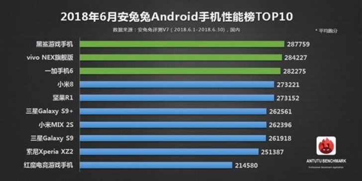 Seznam nejvýkonnějších smartphonů podle AnTuTu za červen