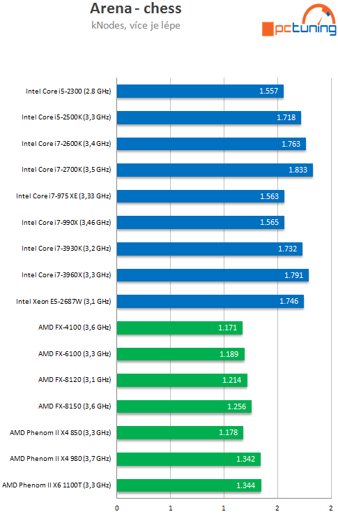 Exkluzivní test osmijádrového SNB-EP Xeon E5-2687W