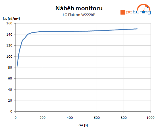 LG Flatron W2220P – e-IPS (ne)jen pro začínající grafiky