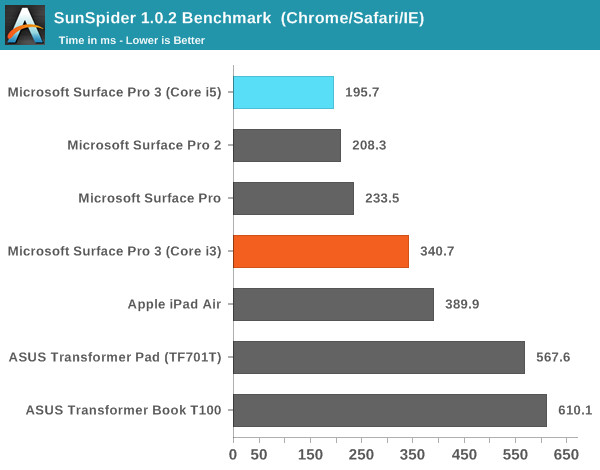 Microsoft Surface Pro 3 s procesorem Core i3 propadl v testech výkonu