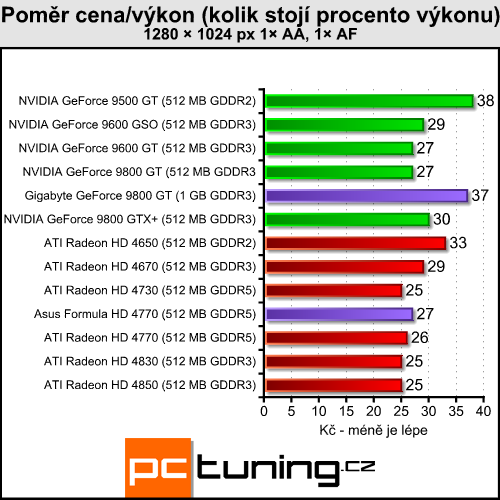 Pasivní 9800 GT a HD 4770 pro závodníky v akci