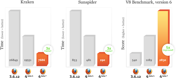 Firefox 4.0 Beta 7 ve znamení rychlosti