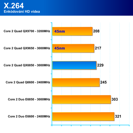 Core 2 Quad QX9650: první 45nm Penryn v redakci