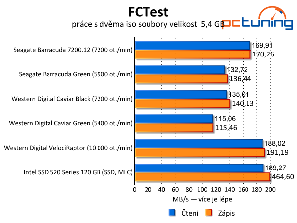 Srovnávací test dostupných 2TB pevných disků