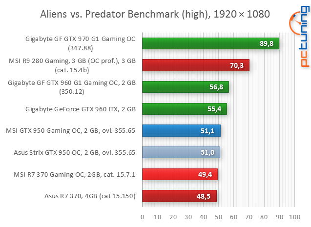 Test Asus Strix GeForce GTX 950: útok na R7 370