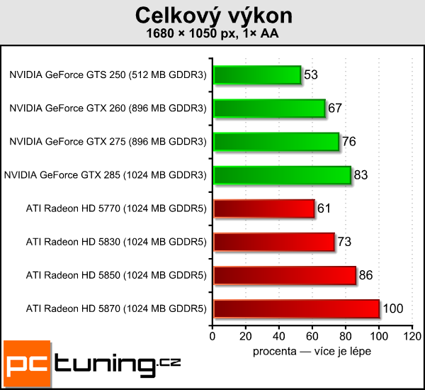 ATI Radeon HD 5830 — král poměru cena/výkon?