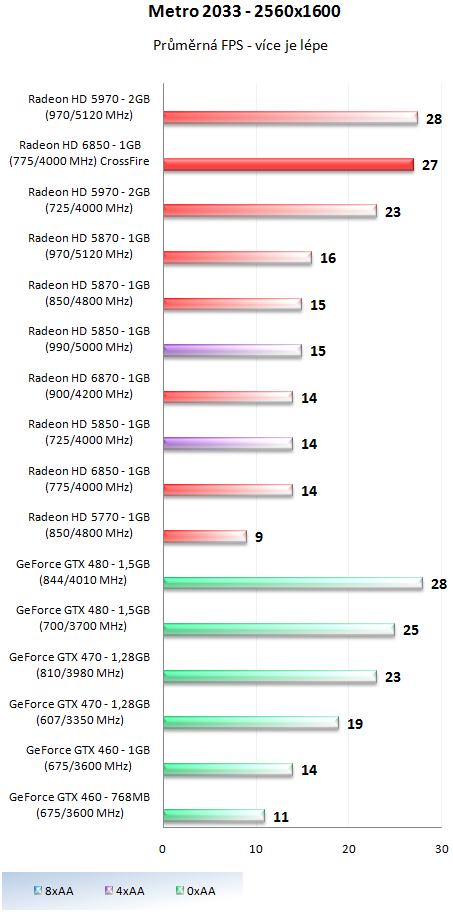 AMD Radeon HD 6850 v CrossFire – obstojí proti HD 5970