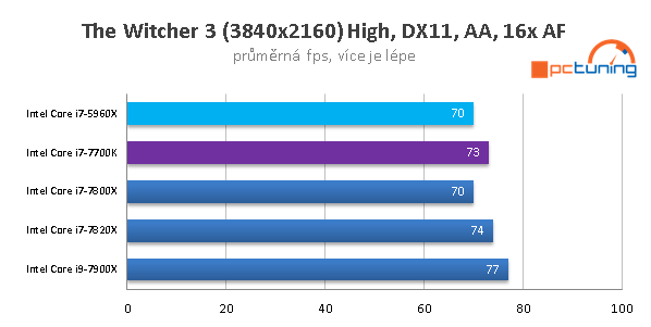 Skylake-X (7900X, 7820X, 7800X) v 15 hrách a testech