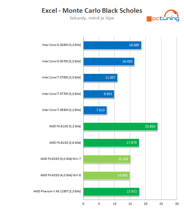 Procesor AMD FX-8350 podruhé – konečně slušný výkon