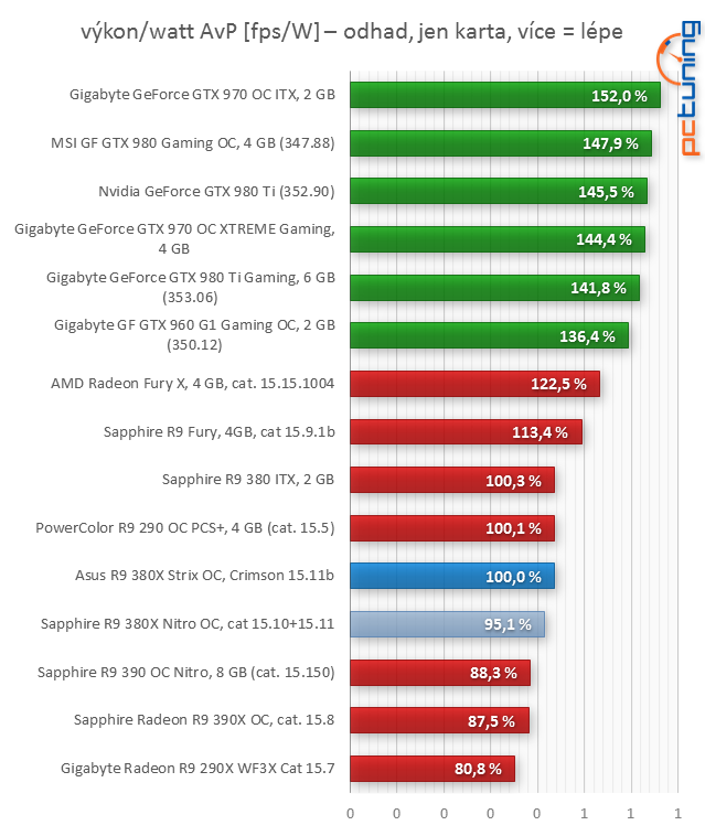 Asus R9 380X STRIX v testu: Když grafiky za šest nestačí