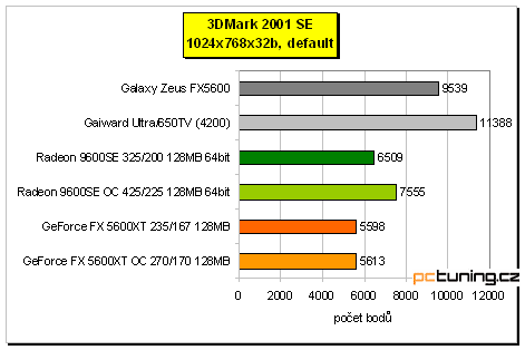 Nejlevnější DX9 karty na trhu: Radeon 9600SE vs. GeForce FX 5600XT