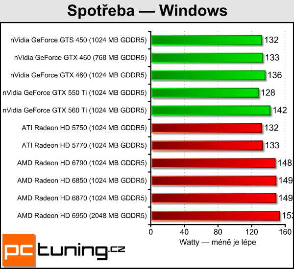 AMD Radeon HD 6790 — test hlavního rivala GTX 550 Ti