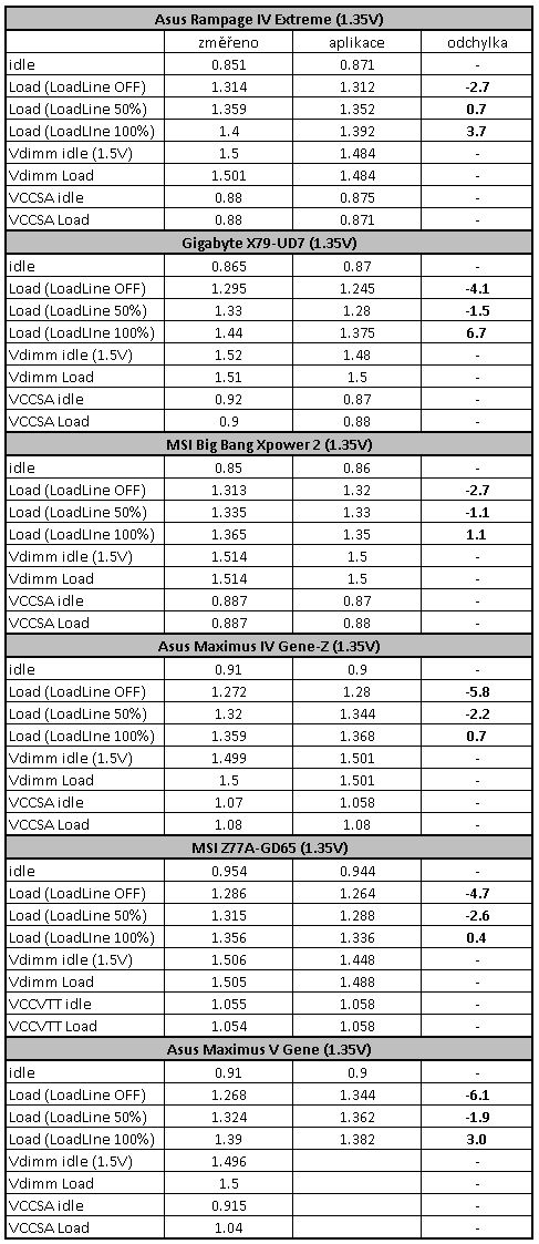 Asus Maximus V Gene – luxusní mATX deska pro Ivy Bridge