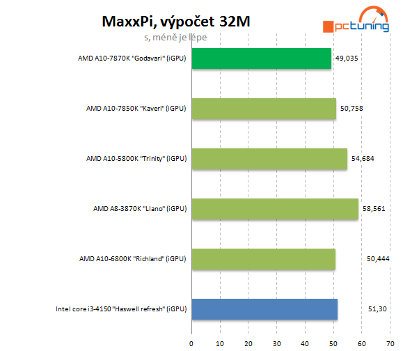 AMD A10-7870K Godavari = refresh Kaveri 