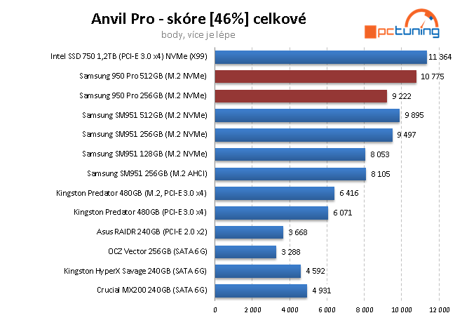 2× Samsung 950 Pro: Nové M.2 SSD 256 a 512 GB v testu 