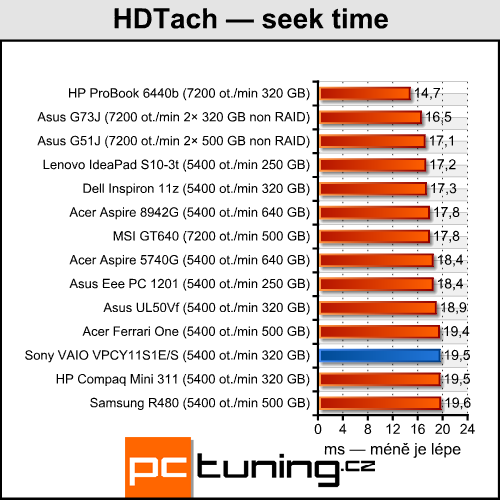 Sony VAIO VPC-Y11-S1E — mobilní, solidní a cenově dostupný