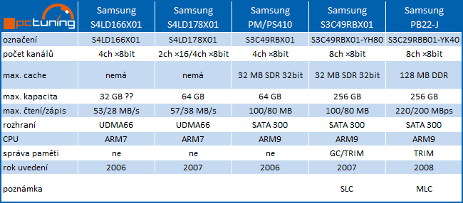 Vše, co jste kdy chtěli vědět o SSD (ale báli jste se zeptat)