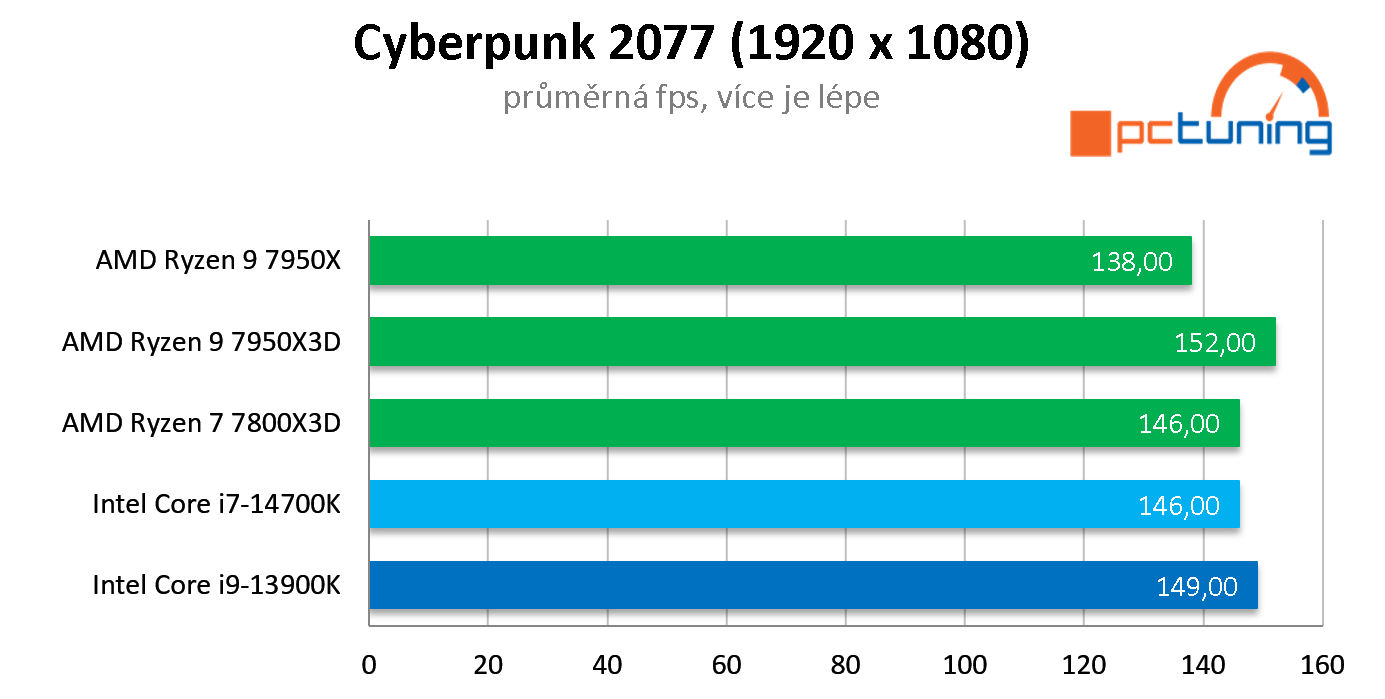 Nový Intel Core i7-14700K: Druhý nejvýkonnější Raptor Lake Refresh v testu