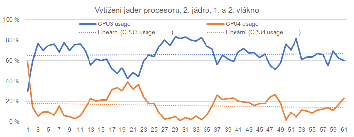 Když procesor nestíhá aneb proč u nás ve Far Cry 6 Radeony nedrtí GeForce