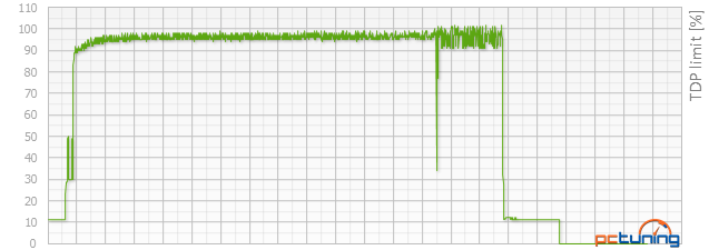 Asus R9 380 STRIX vs. Gainward GTX 960 Phantom v testu