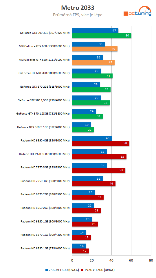  MSI GeForce GTX 680 Lightning – nejvyšší výkon, super výbava 