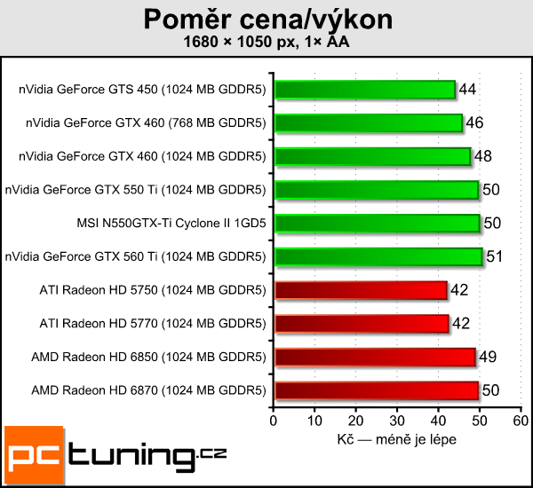 Recenze GeForce GTX 550 Ti — slušná karta za špatnou cenu