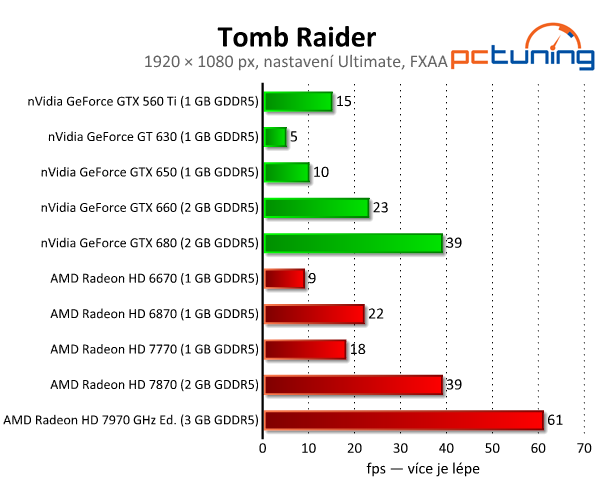 Tomb Raider — Lara Croft s podporou DirectX 11 a Tress FX