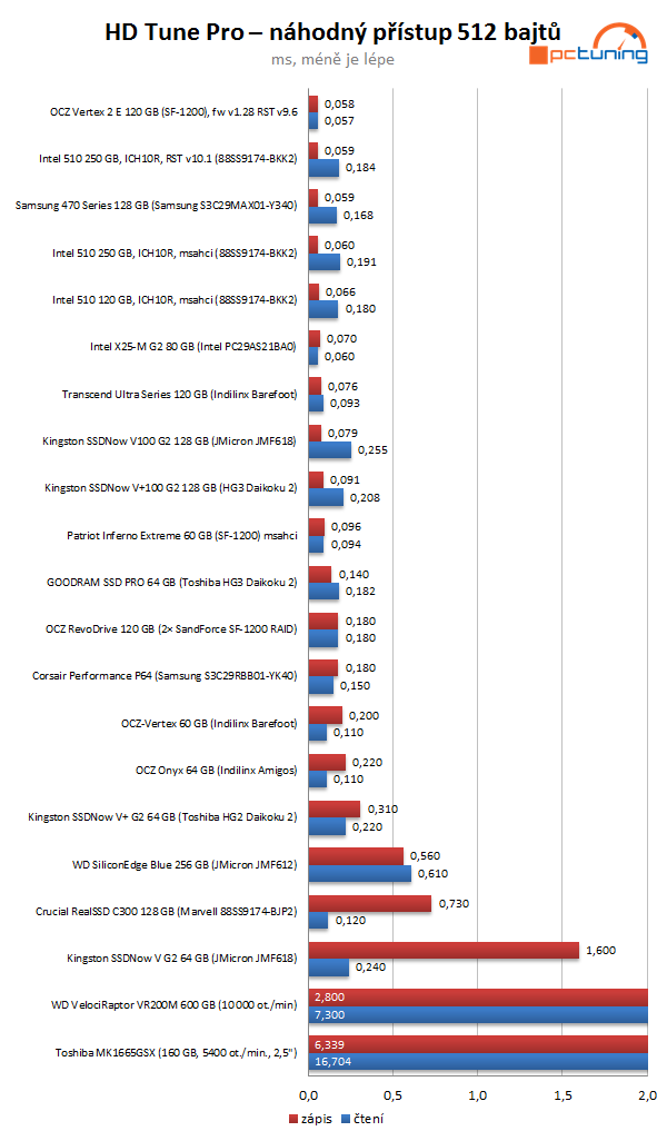 Intel SSD 510 Series: rozdrtí dvoujádrový Elmcrest konkurenci?