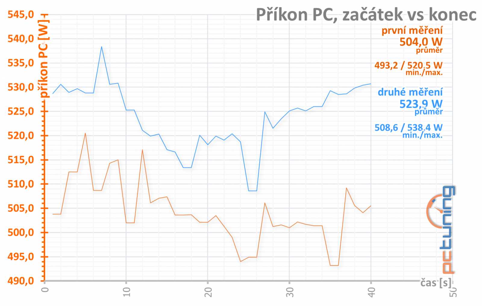 Asus ROG Strix GeForce RTX 3080 O10G v testu