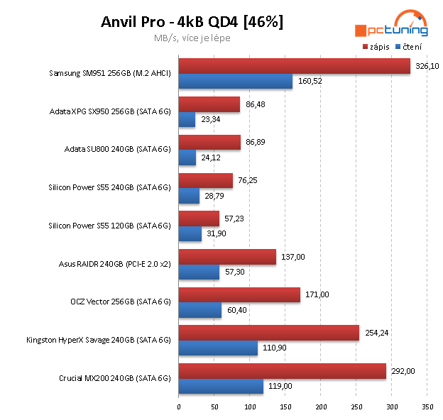 ADATA SU800 a SX950 – Nová levná SSD s 3D NAND čipy