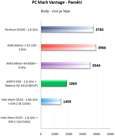 AMD E-350 kompletní rozbor architektury APU Brazos