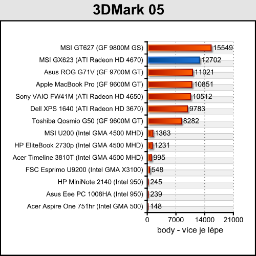 MSI GX623 - herní notebook za dvacítku