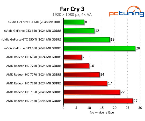 Sapphire Radeon HD 7790 — výborný poměr cena/výkon