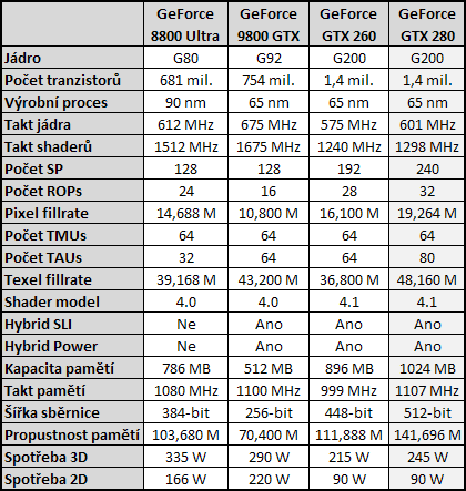 NVIDIA říká: Výkon GeForce GTX 280 je brutální