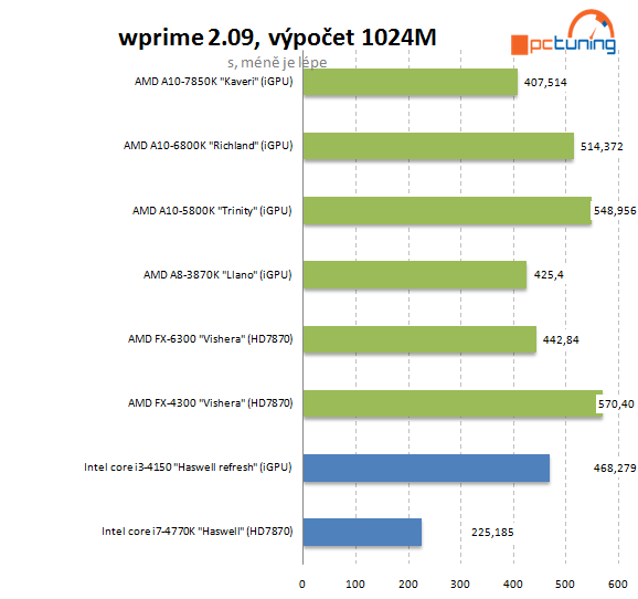 Intel Core i3-4150: Haswell Refresh v lidovém procesoru