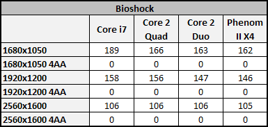 Vliv CPU na herní výkon 2/3: Multi-GPU řešení