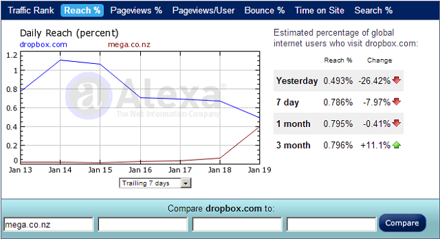 Kim Dotcom spustil Mega a začal ohromnou rychlostí nabírat nové uživatele