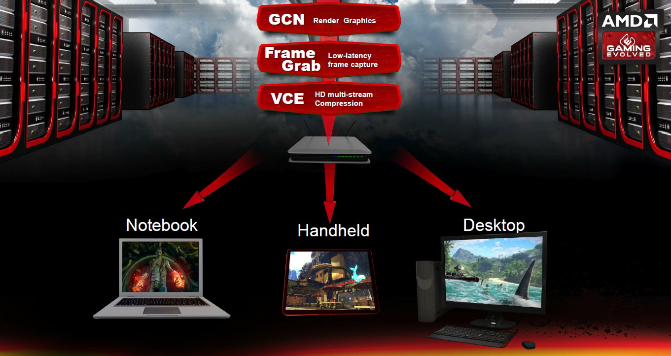 Radeon Sky: AMD chce také streamovat hry, jako nVidia Grid