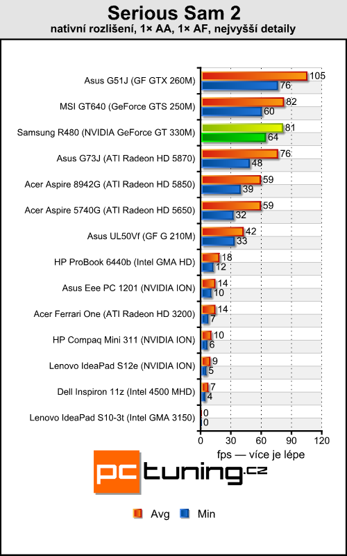 Samsung R480 — malý, cenově dostupný a výkonný