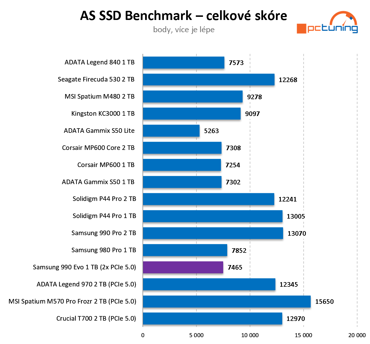 Samsung 990 EVO 2 TB: Speciálně řešené SSD pro NVMe PCIe 5.0 v testu