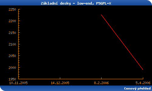 Přehled základních desek - duben 2006