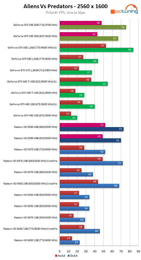 Nvidia GeForce GTX 590 – test vyzyvatele Radeonu HD 6990