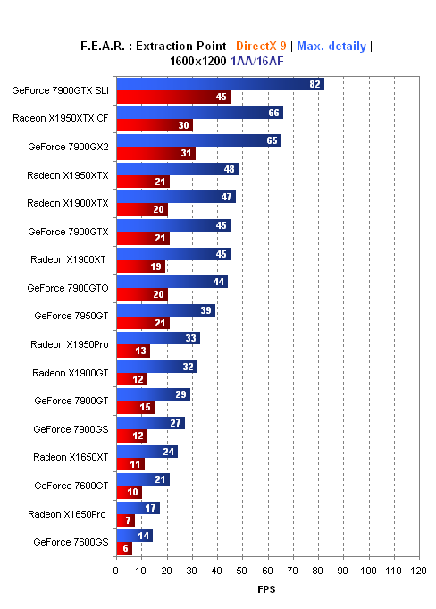 F.E.A.R. Extraction Point - výkon grafických karet
