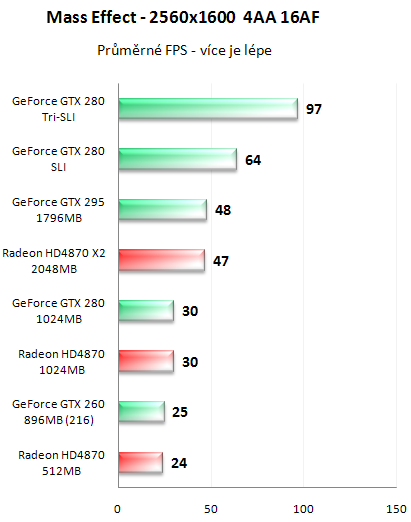 NVIDIA GeForce GTX 295 - Kompletní recenze