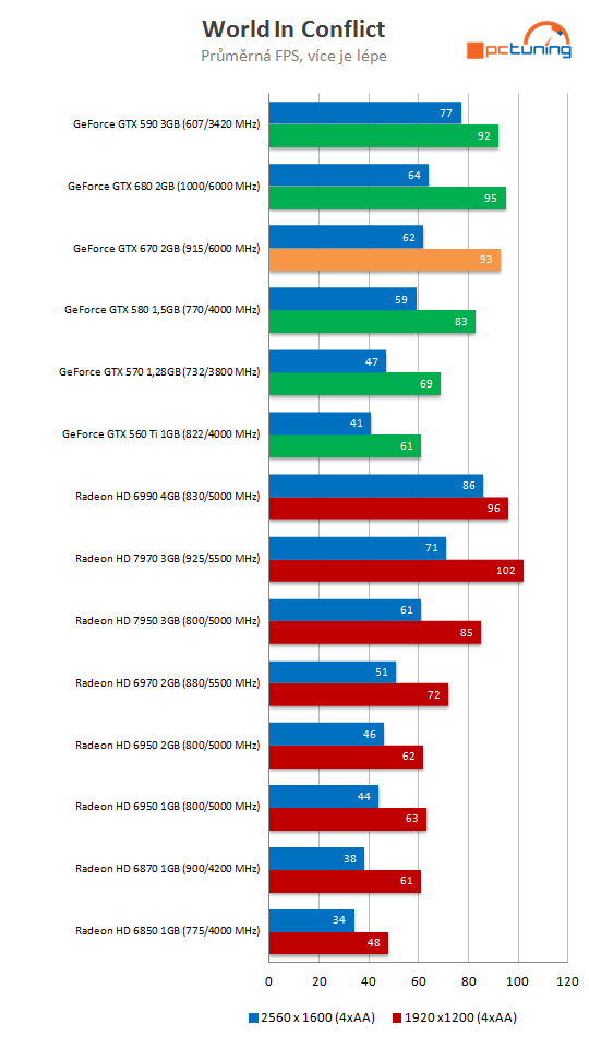 nVidia GeForce GTX 670 – malá karta s ohromným výkonem