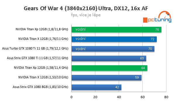 Nvidia Titan Xp ve 23 hrách a testech, včetně OC na vodě