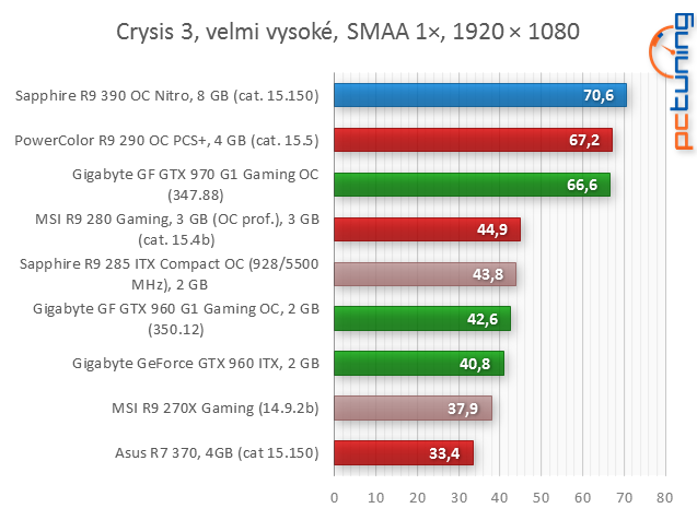 Sapphire Radeon R9 390 proti PowerColor PCS+ R9 290 v testu