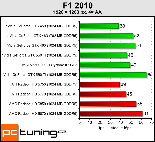 Recenze GeForce GTX 550 Ti — slušná karta za špatnou cenu