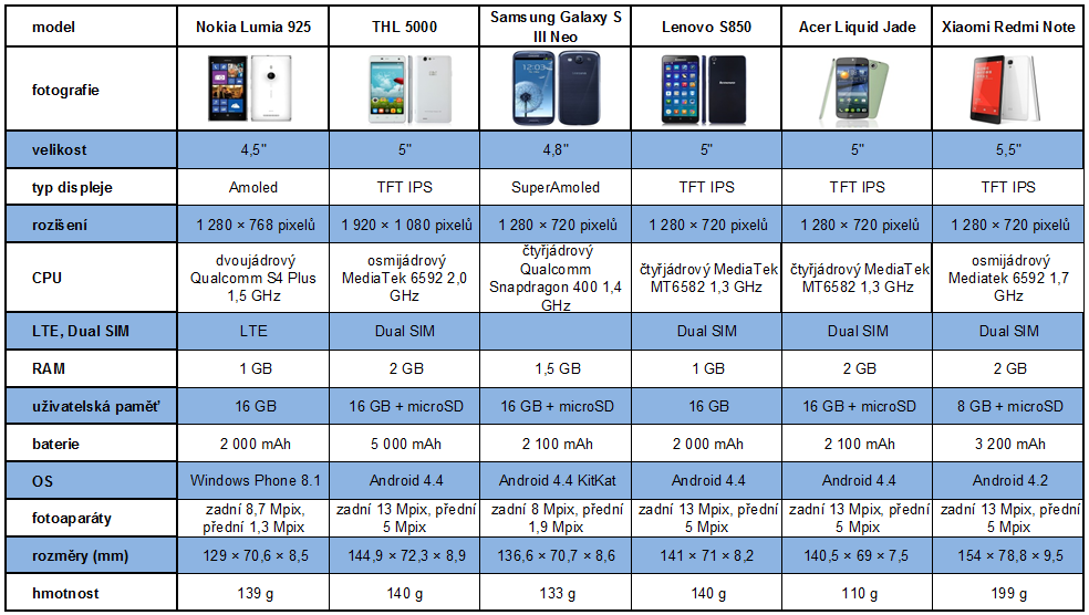 Vánoční průvodce – vybíráme smartphone pod stromeček 