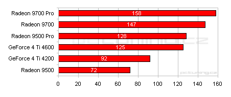 Rodina se rozrůstá: Radeon 9700 a Radeon 9500 Pro